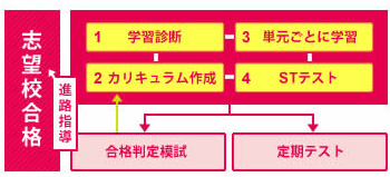 個別カリキュラム