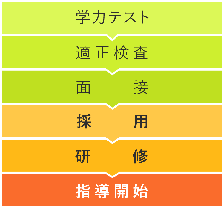 学力テスト・適正検査・面接・採用・研修・指導開始