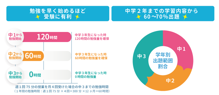 中学３年までの勉強量・入試出題割合