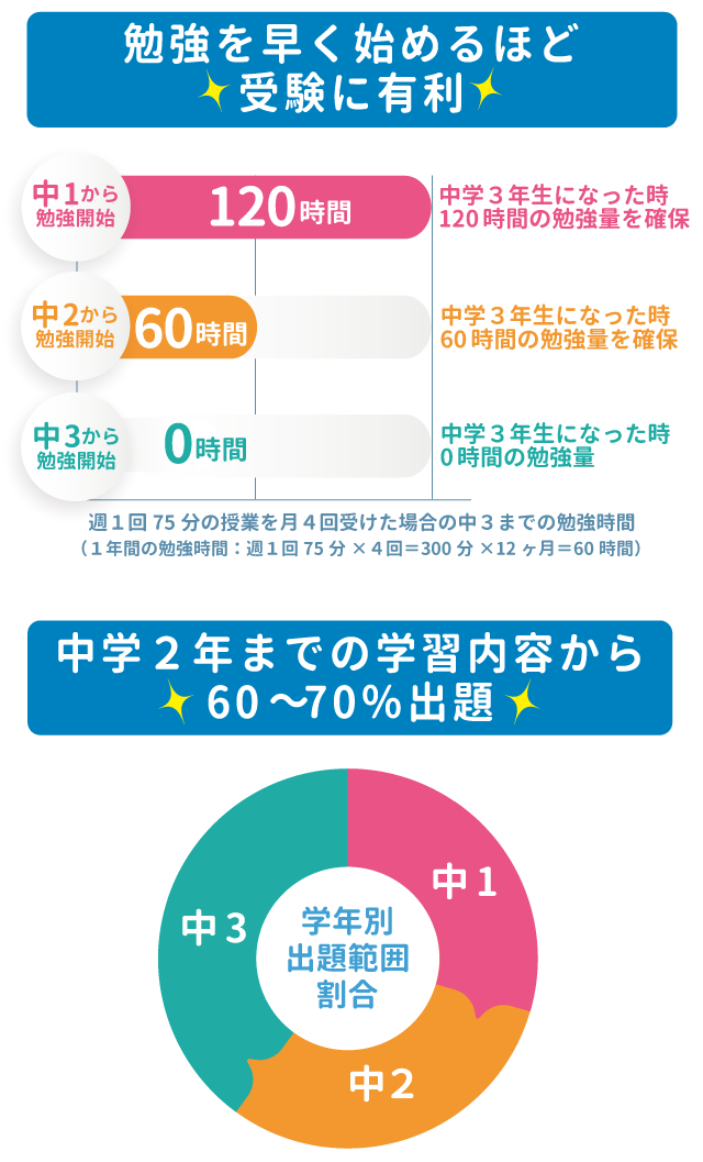 中学３年までの勉強量・入試出題割合