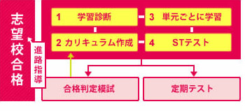 個別カリキュラム