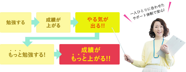 小学生が安心して通える学習塾 ステップアップ