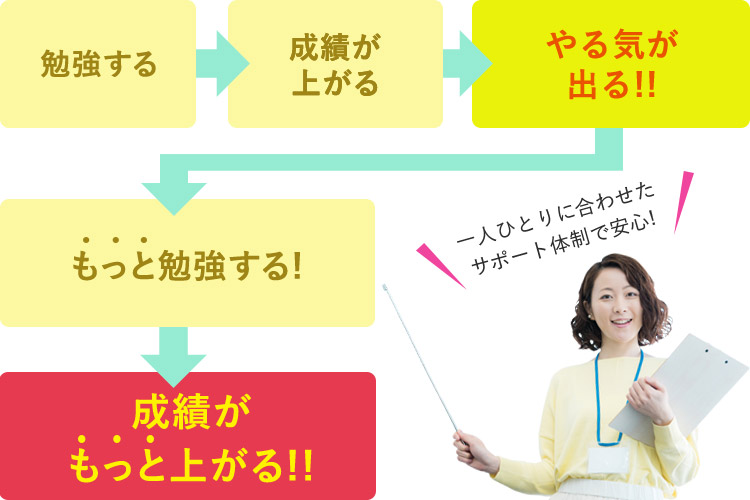 全力であなたをサポート!