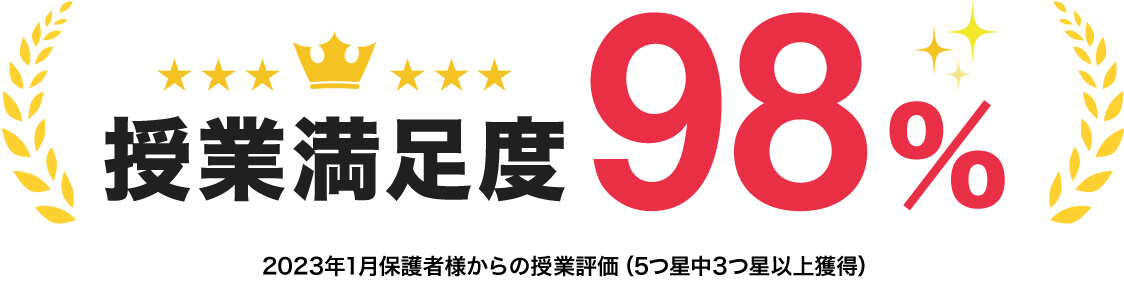 授業満足度98％　2023年1月保護者様からの授業評価（5つ星中3つ星以上獲得）