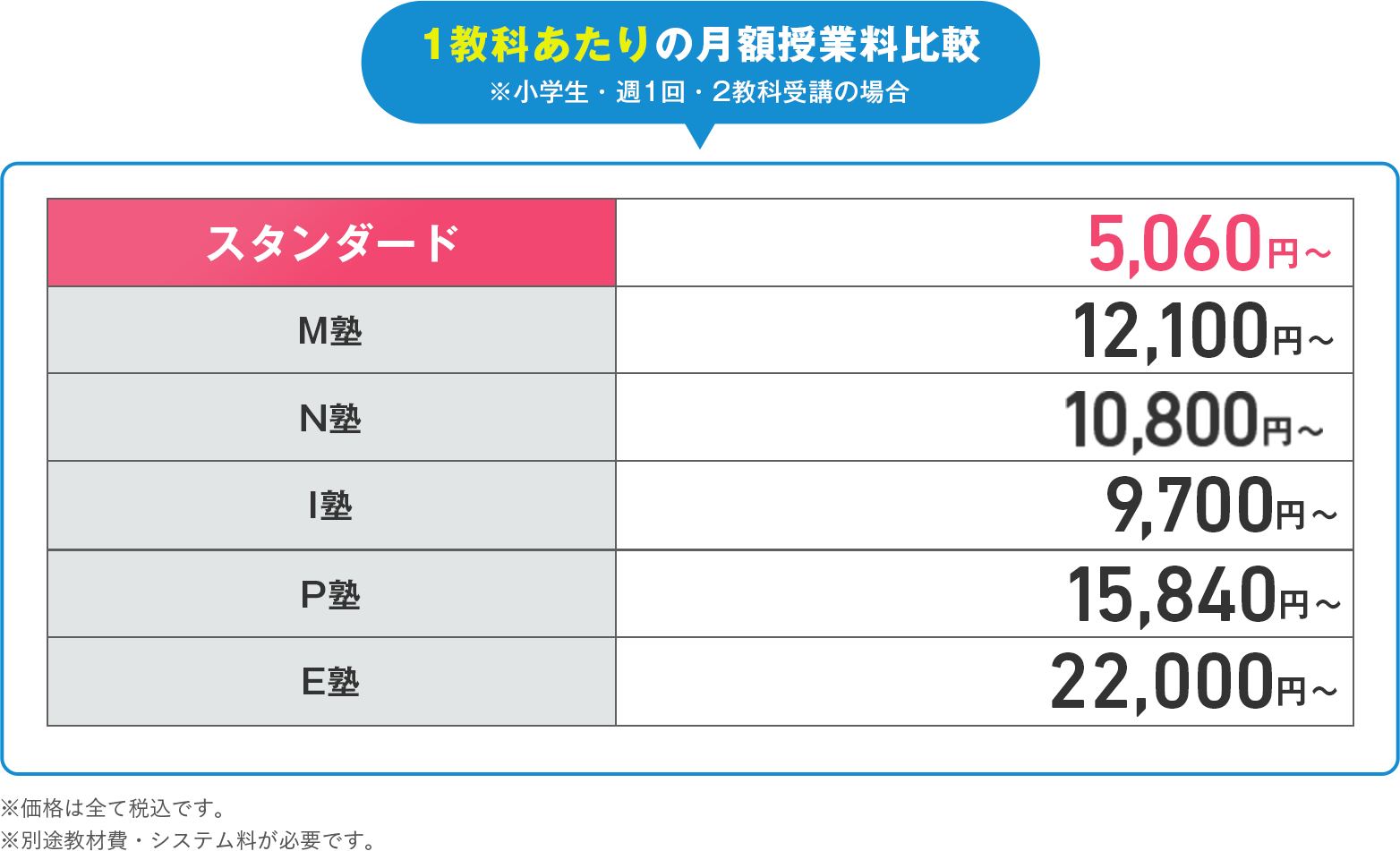 1教科あたりの月額授業料比較※小学生・週1回・2教科受講の場合