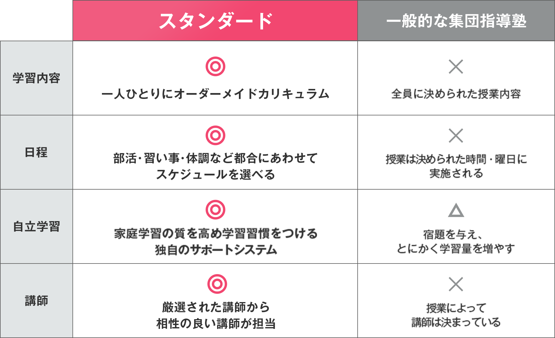 スタンダードと一般的な集団指導塾の指導方法比較表